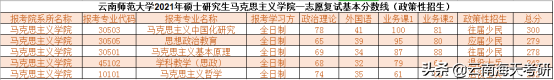 22考研丨云南师范大学第一志愿复试线