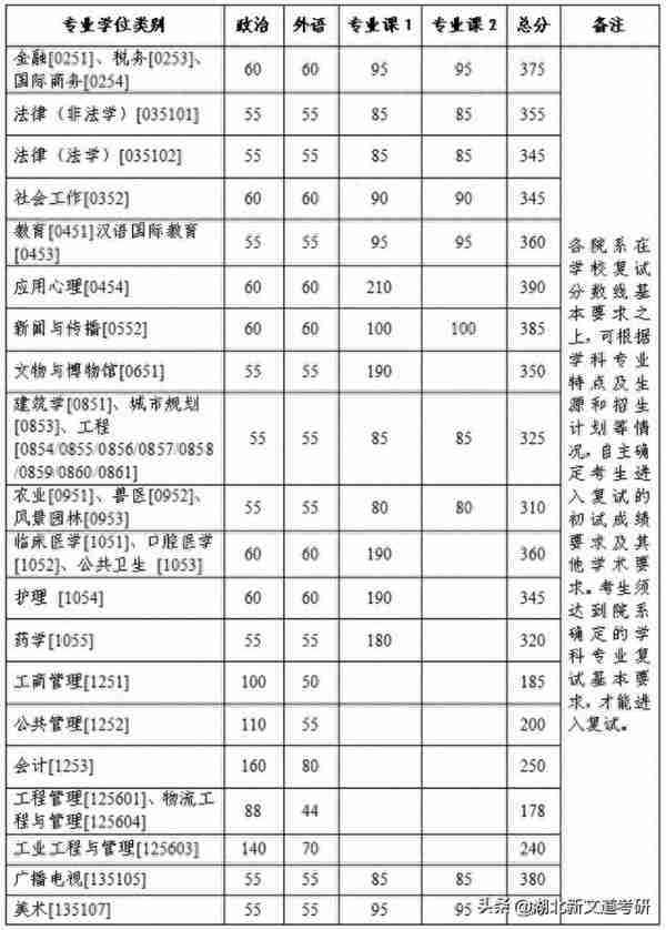 3.6万考生报考同一所大学，地狱“卷”竟是这5所