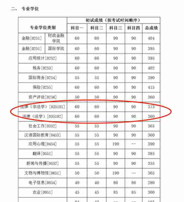 全网最全2022年考研复试分数线——政法类（持续更新中）