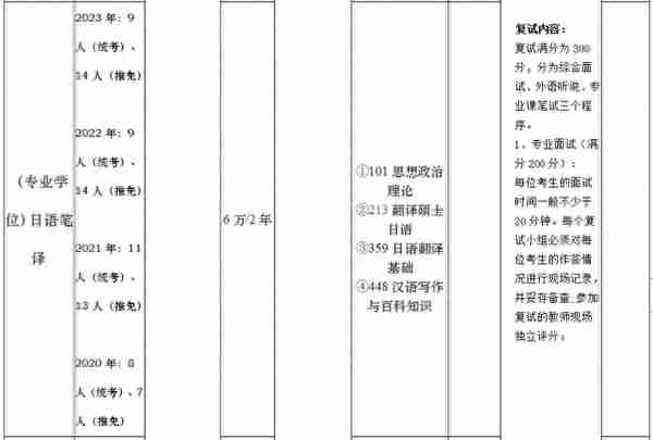 上海大学考研丨一文让你了解各外语类专业考情