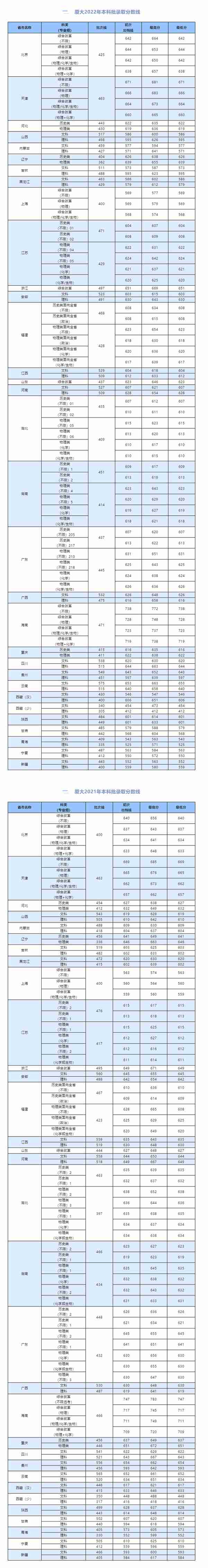 多少分能上厦大、福大、福建师大？最新发布！