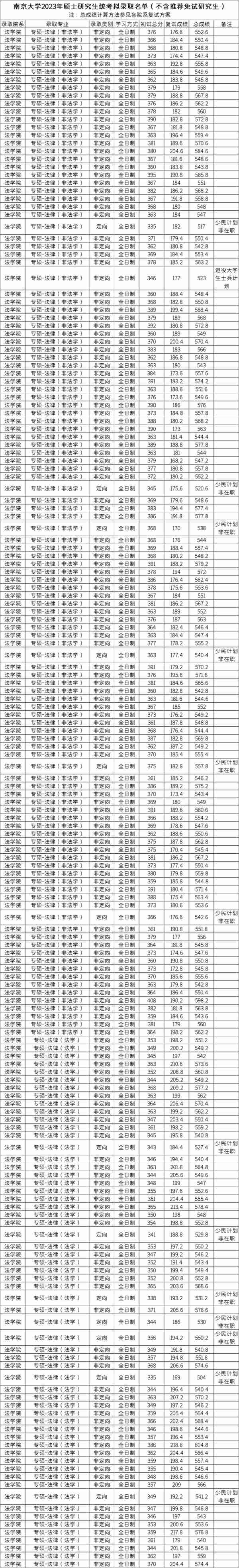 顶级985院校，复试比例1.2，最低分344！