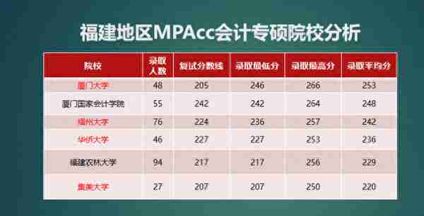 择校指南 | 福建地区MPAcc会计专硕院校分析