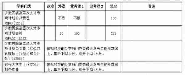 2020考研||最新研究生自划线高校复试线更新，速收~