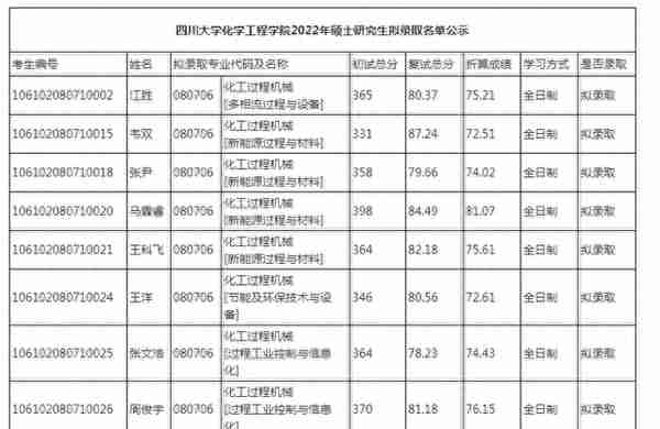 四川大学2022研究生复试结果（二），医学招生有点多