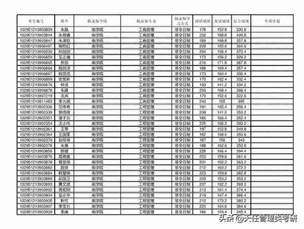 2021年考研录取名单 |江南大学(附分数线、录取名单)