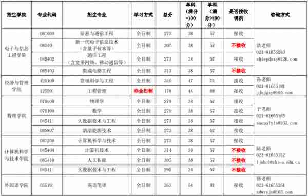 上海交大、同济、上海电力大学2023考研复试分数线公布