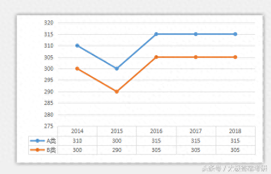 历史学（2014-2018）近五年考研分数线及趋势图