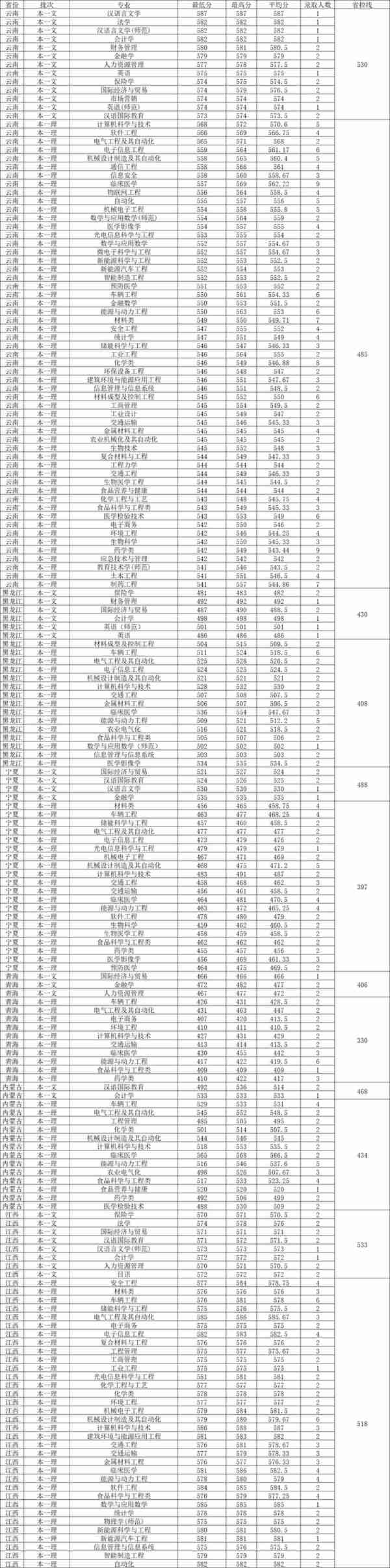 江苏大学2023年各省各专业录取分数线，哪些专业分数较高？