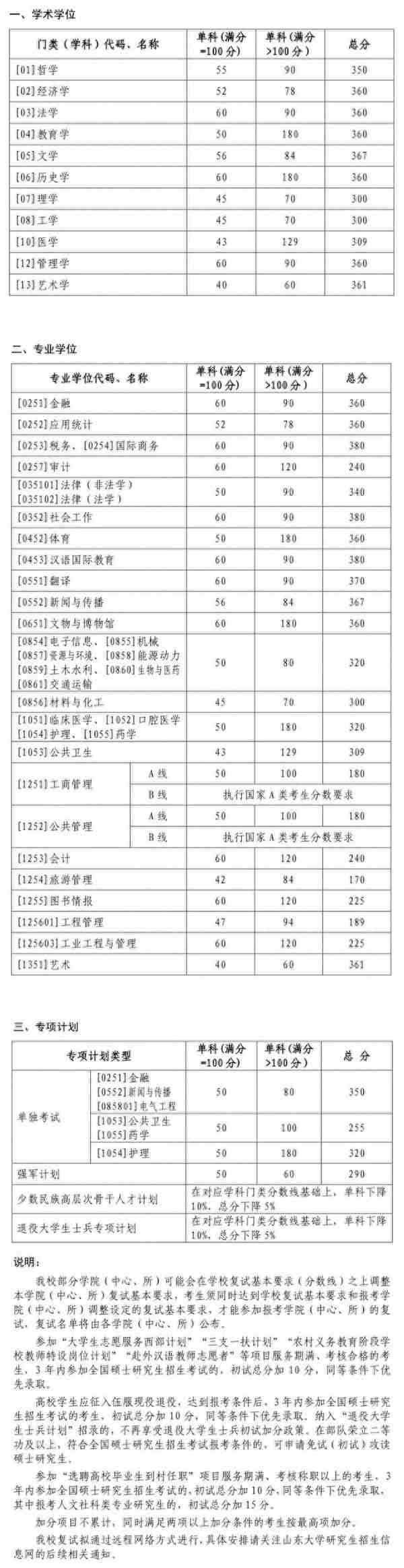 「2022年考研」34所自主划线院校复试分数线一览（持续更新）