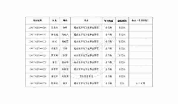 华中科技大学2023年博士研究生申请-考核制拟录取公示名单