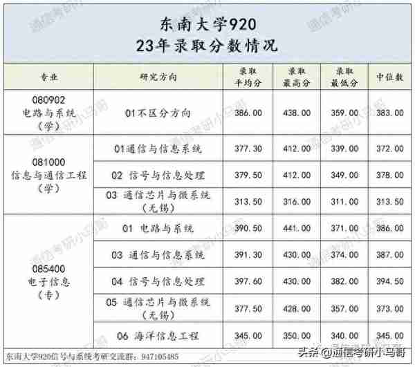 这所985专业课均分130！复试笔试很难！淘汰率很高！