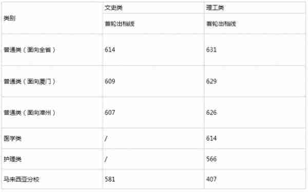 厦大、福大投档线出炉！一大拨本科院校陆续上线