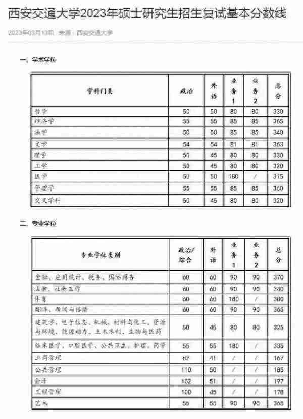 新祥旭：西安交通大学23年考研硕士研究生复试基本分数线