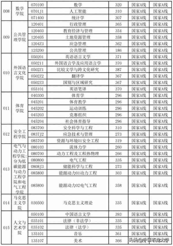 中国矿大2022年硕士研究生复试基本分数线公布！