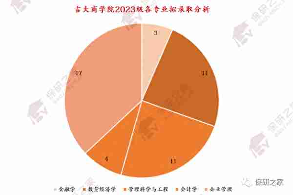 【数据分析】吉大商学院：连续三年大幅扩招？偏好双非财经类院校