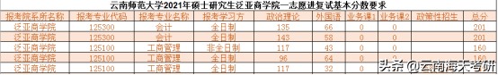 22考研丨云南师范大学第一志愿复试线