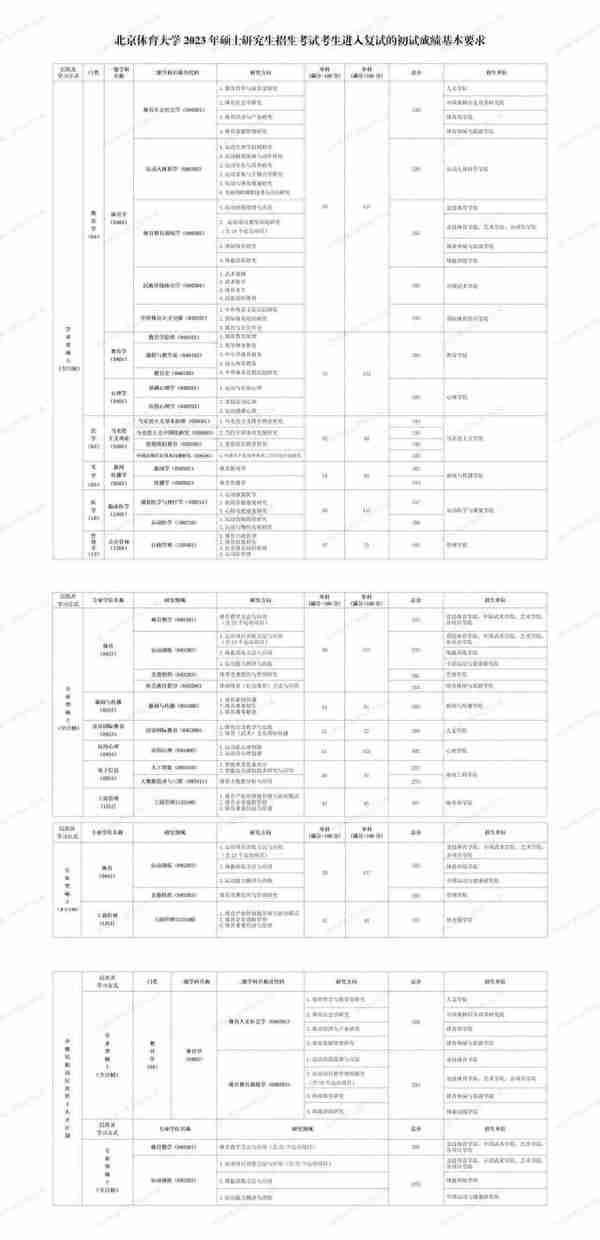 非自划线院校！北京体育大学23考研复试线