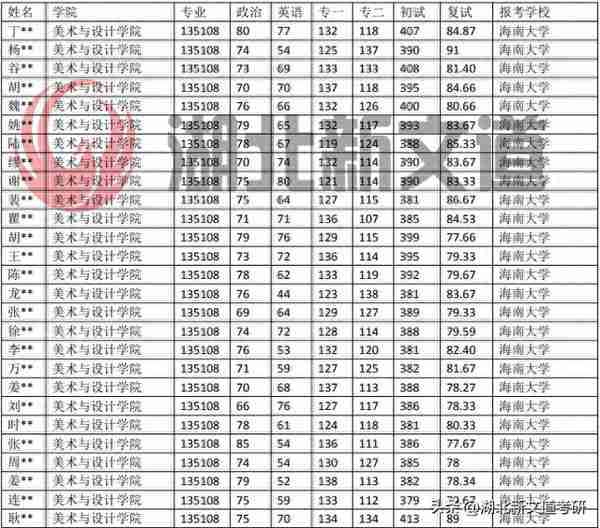 考研情报局 | 海南大学 135108 艺术设计专业近五年录取数据