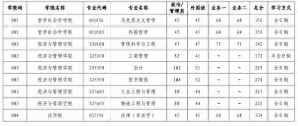 山西大学2023年硕士研究生复试分数线发布