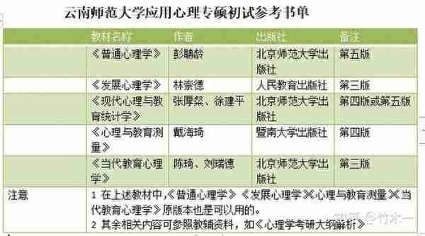 心理学考研 云南师范大学考情分析（含21年真题简析）