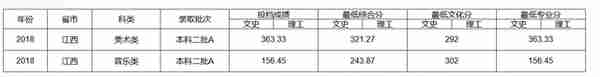 江西财经大学2018年普通文理/艺术类本科/体育生录取分数