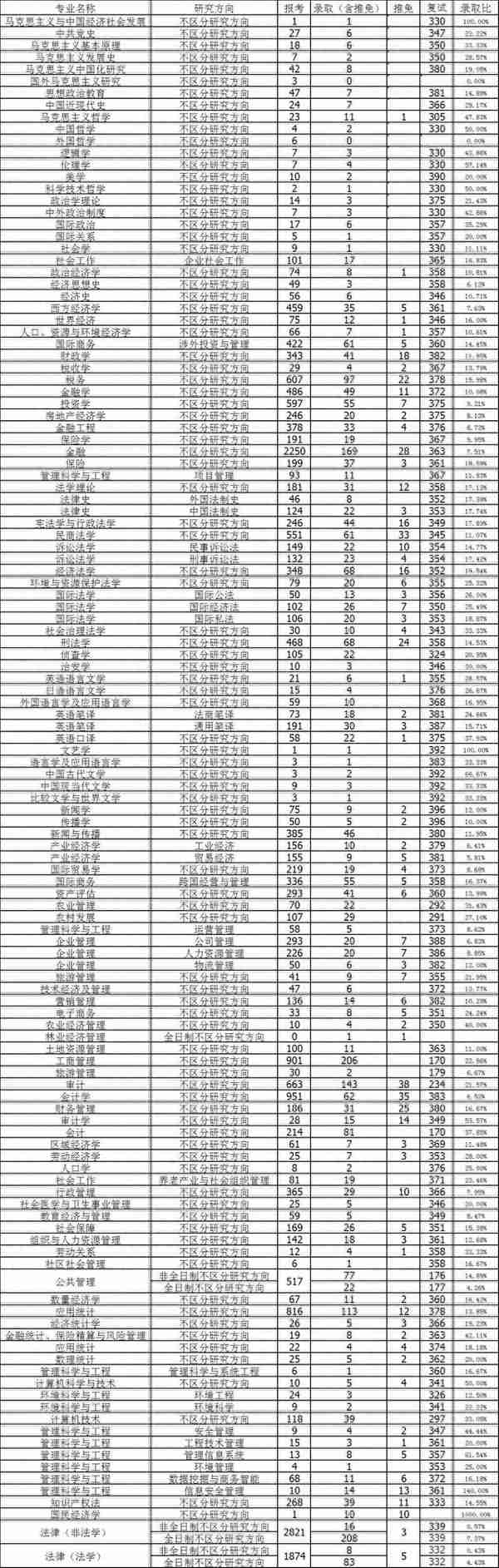 考研报录比II 中南财经政法大学