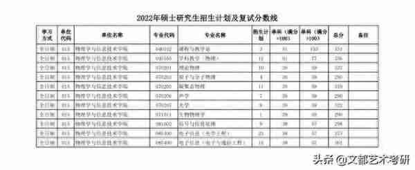 陕西师范大学公布：22考研复试线