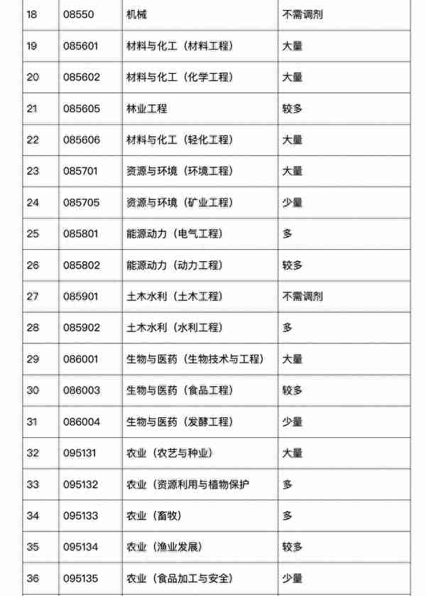 上名校机会来了，广西大学考研调剂信息出炉，出现大量调剂名额