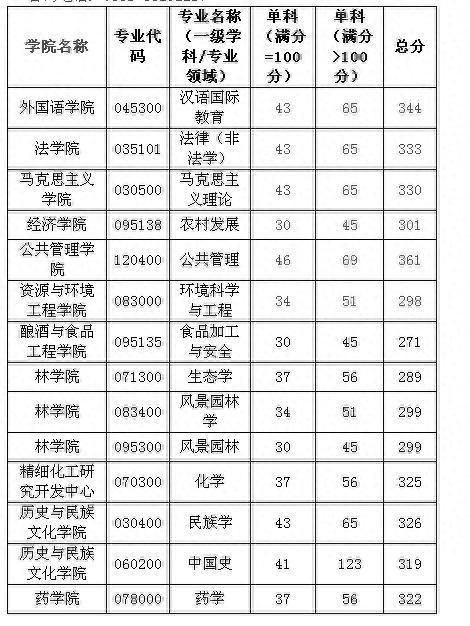 贵州大学公布2020年硕士研究生招生复试分数线