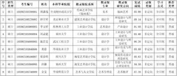 华农、广医、广美、广中医推免名单出炉