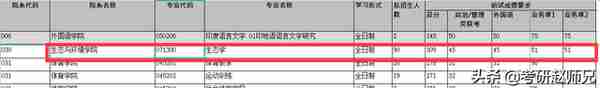 云南大学考研数据（含2个世界一流学科分析）