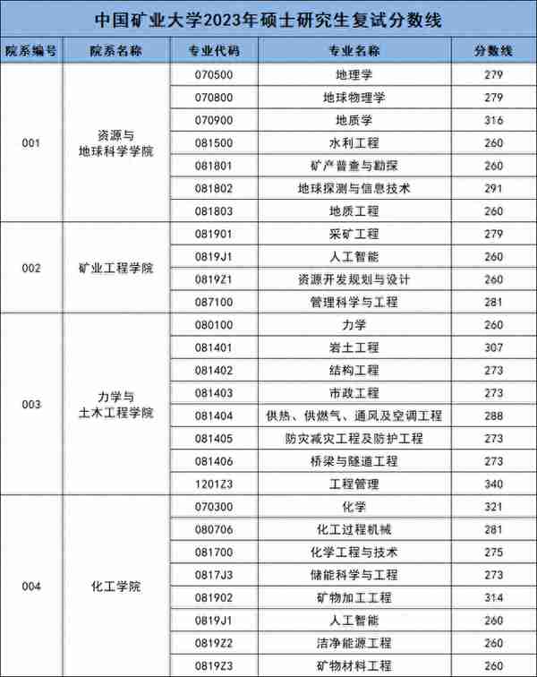 2023年中国矿业大学硕士研究生复试分数线汇总！