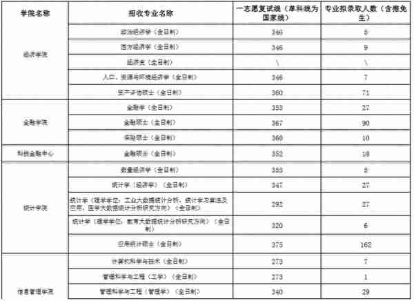 2023年江西财经大学各专业研究生复试分数线