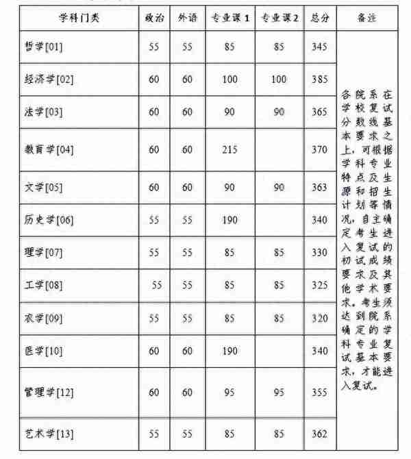 清华大学、北京大学、浙江大学公布2023考研复试线！