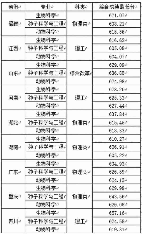 汇总！36校2021强基计划录取分数线