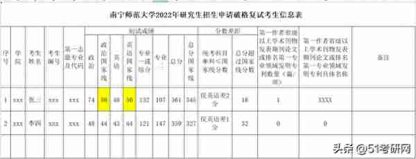 没过国家线居然也能进复试？对！单科或总分擦线的你一定要看看