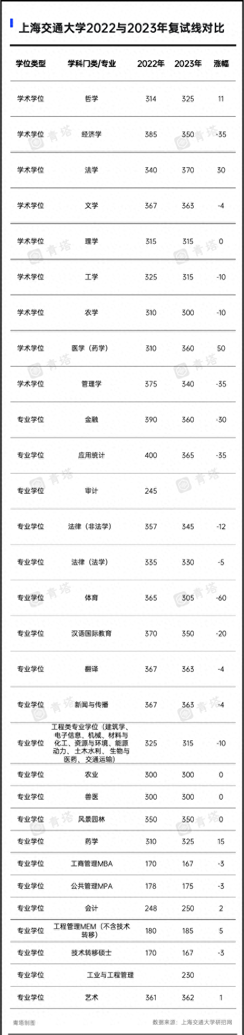 国家线降了，复试线涨了，四川大学社会工作上涨60分！