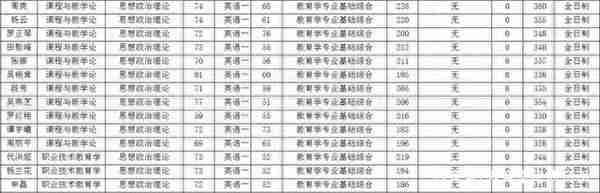 贵州师范大学教育学院近三年分数线及复试详情