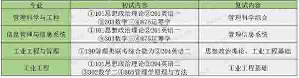 福大管理科学与工程、工业工程与管理怎么样？哪个好考？