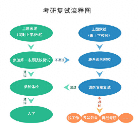 过线就能参加复试？不是 ！复试你需要知道这几点