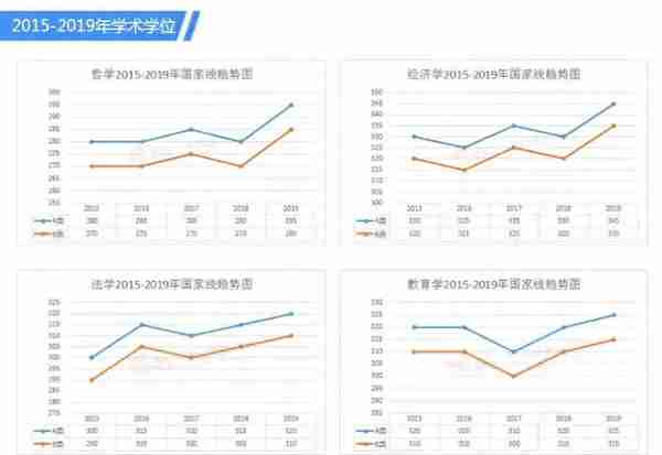 2015-2019考研分数线及趋势图