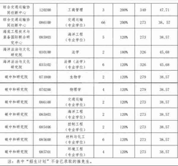 111所院校公布2023年考研复试线、复试名单，看看有你学校吗？