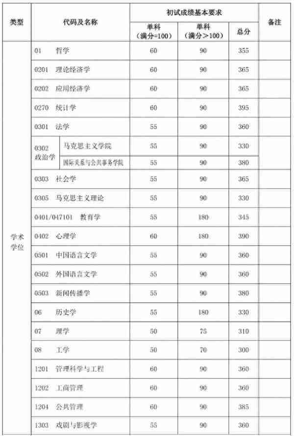 2020考研||最新研究生自划线高校复试线更新，速收~