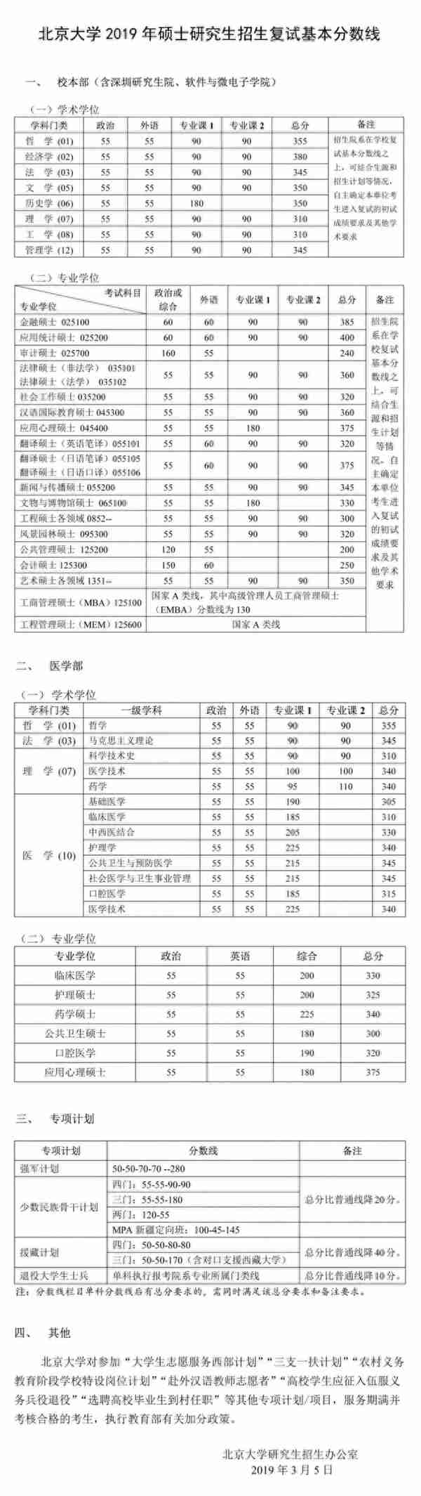 2015-2019考研分数线及趋势图