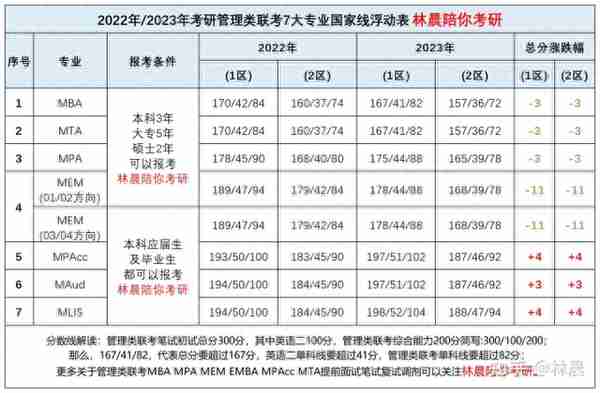 MBA笔试要考多少分？2023北京院校MBA分数线汇总！ 林晨考研北京