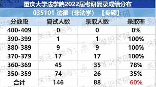 23|24考研，重庆大学法学院各专业考研报录分析