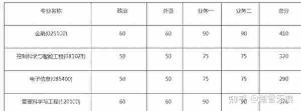 2022名校金融专硕复试分数线汇总，最新最全