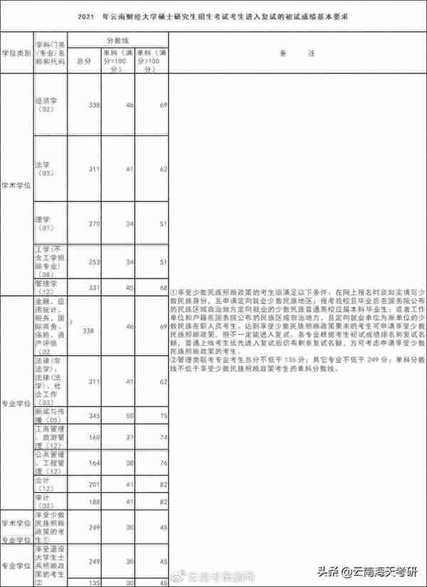 22考研丨云南财经大学历年复试分数线