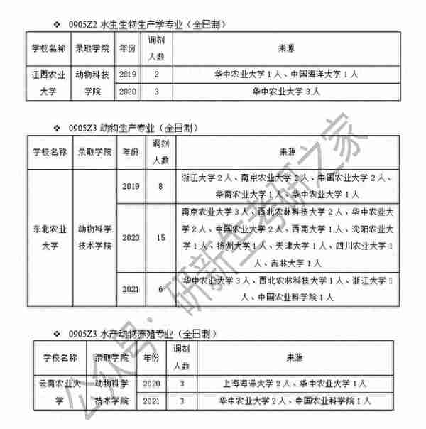 畜牧学调剂经验（含调剂方法、要求、近三年调剂录取情况分析）